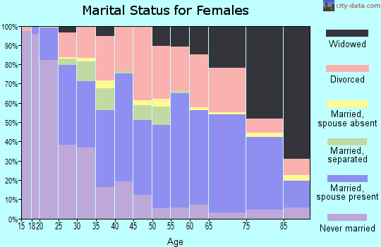 Zip code 76710 marital status for females