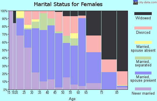 Zip code 76711 marital status for females