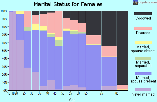Zip code 76801 marital status for females