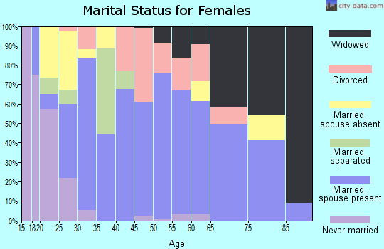 Zip code 76802 marital status for females