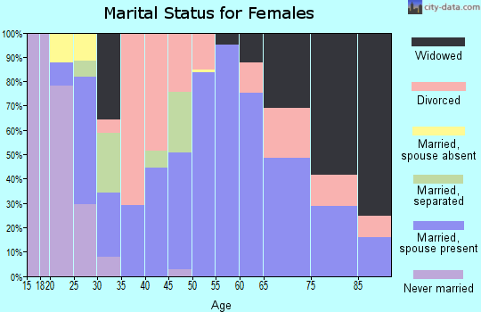 Zip code 76821 marital status for females