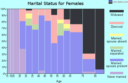 Zip code 76823 marital status for females
