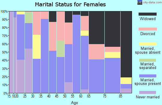 Zip code 76825 marital status for females