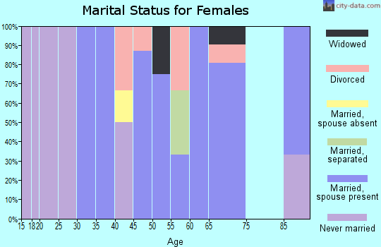Zip code 76827 marital status for females