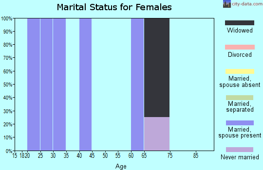 Zip code 76828 marital status for females