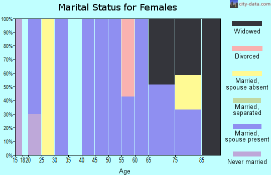 Zip code 76832 marital status for females