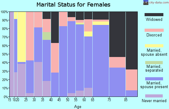 Zip code 76834 marital status for females