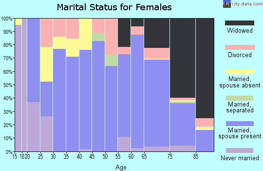 Zip code 76844 marital status for females