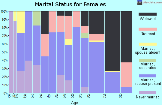 Zip code 76849 marital status for females