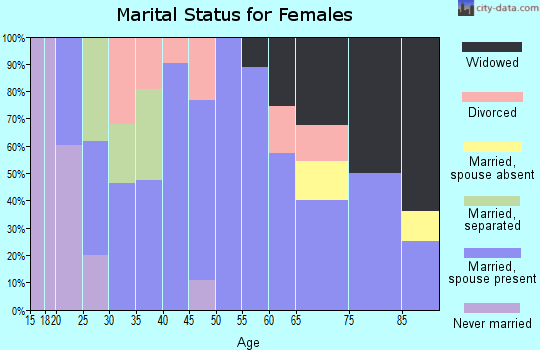 Zip code 76853 marital status for females