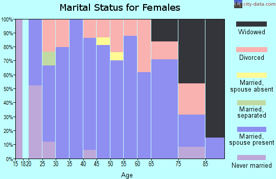 Zip code 76856 marital status for females