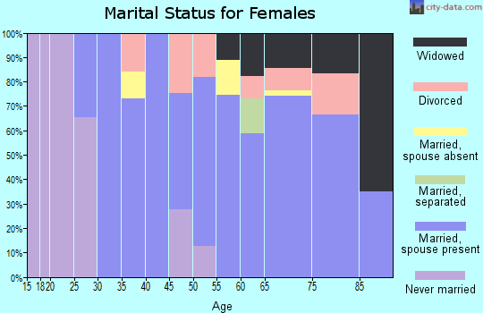 Zip code 76857 marital status for females