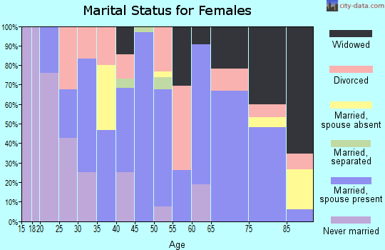 Zip code 76859 marital status for females