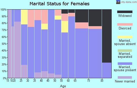 Zip code 76861 marital status for females