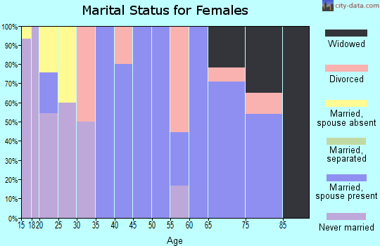 Zip code 76864 marital status for females