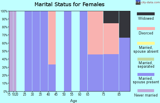 Zip code 76870 marital status for females