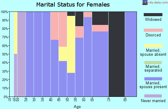 Zip code 76871 marital status for females
