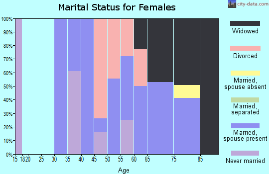 Zip code 76872 marital status for females