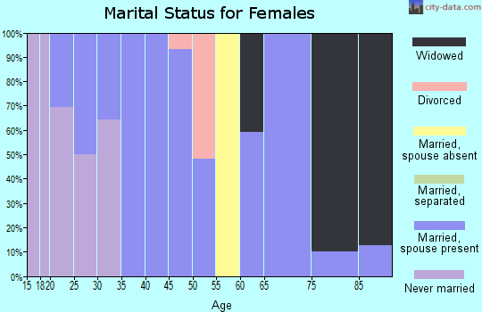 Zip code 76875 marital status for females