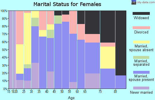 Zip code 76877 marital status for females