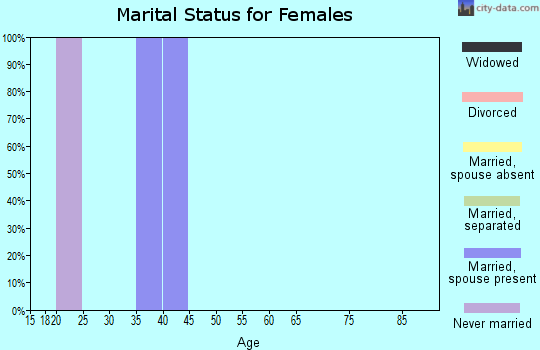 Zip code 76885 marital status for females