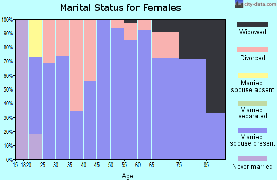 Zip code 76890 marital status for females