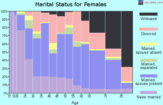 Zip code 76903 marital status for females