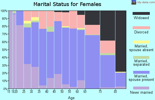Zip code 76904 marital status for females