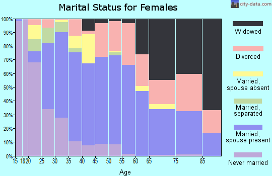 Zip code 76905 marital status for females