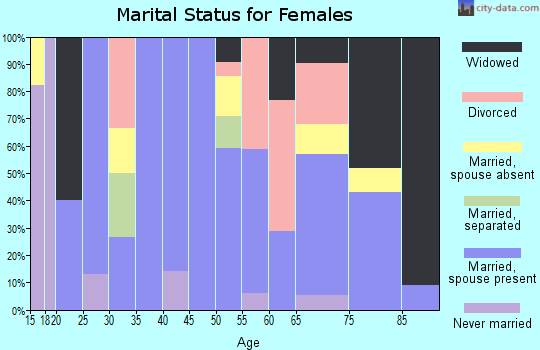 Zip code 76933 marital status for females