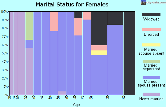 Zip code 76934 marital status for females