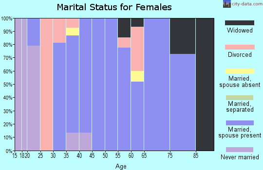 Zip code 76935 marital status for females