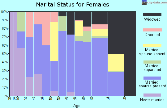 Zip code 76936 marital status for females