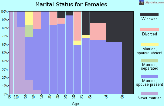 Zip code 76941 marital status for females