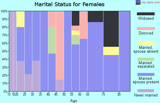 Zip code 76943 marital status for females