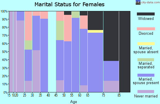 Zip code 76945 marital status for females