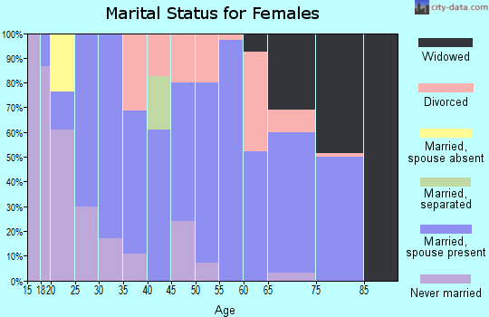 Zip code 76950 marital status for females