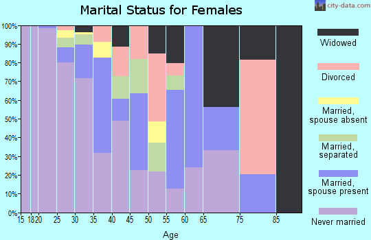 Zip code 77002 marital status for females