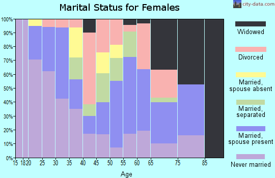 Zip code 77003 marital status for females