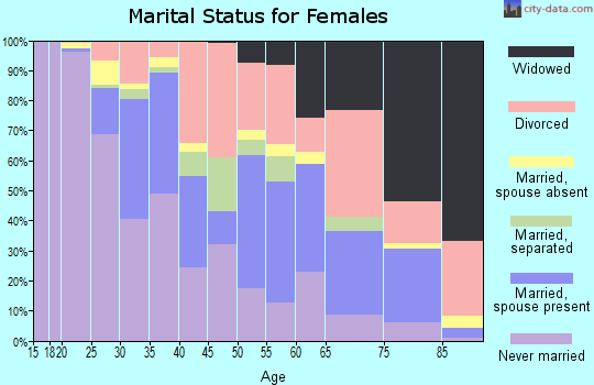 Zip code 77004 marital status for females