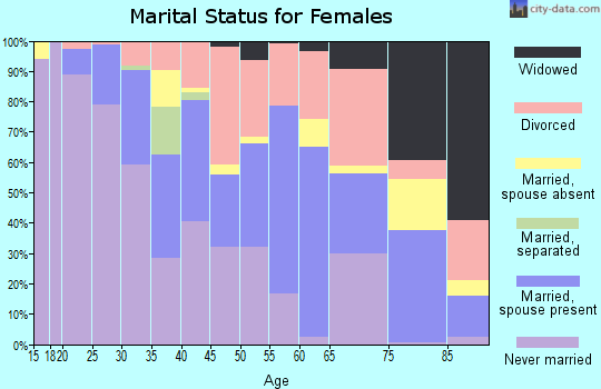 Zip code 77006 marital status for females