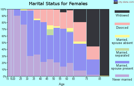 Zip code 77007 marital status for females