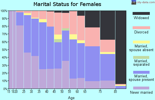 Zip code 77008 marital status for females