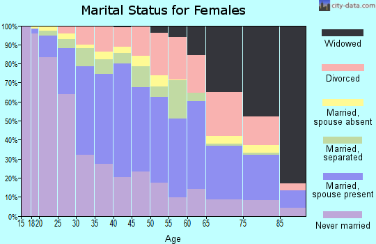 Zip code 77009 marital status for females
