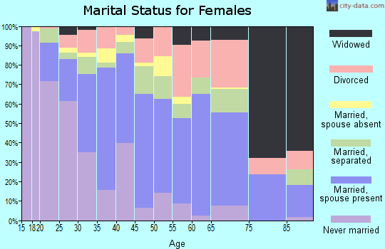 Zip code 77011 marital status for females