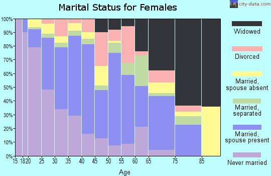 Zip code 77012 marital status for females
