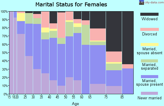 Zip code 77013 marital status for females