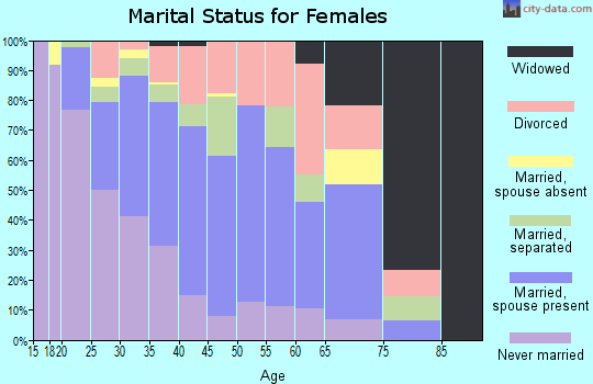 Zip code 77014 marital status for females