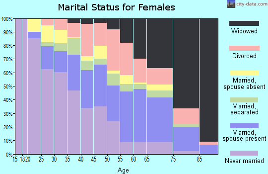 Zip code 77016 marital status for females