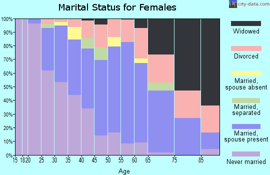 Zip code 77019 marital status for females